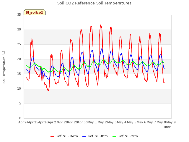 plot of Soil CO2 Reference Soil Temperatures