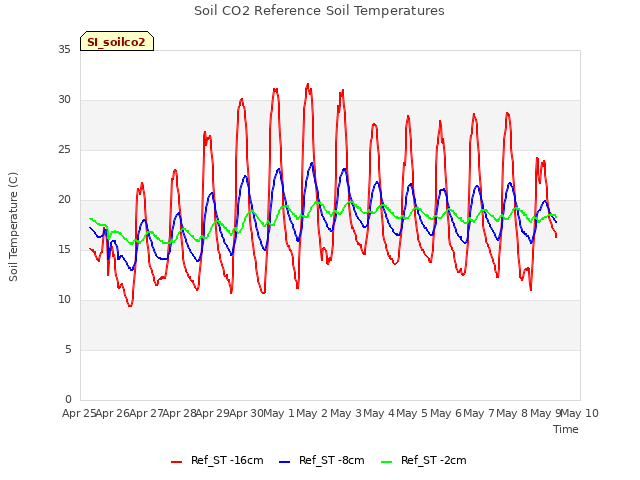 plot of Soil CO2 Reference Soil Temperatures