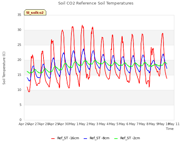 plot of Soil CO2 Reference Soil Temperatures