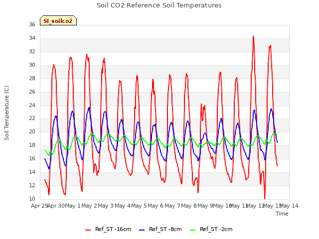 plot of Soil CO2 Reference Soil Temperatures