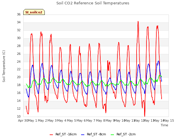 plot of Soil CO2 Reference Soil Temperatures