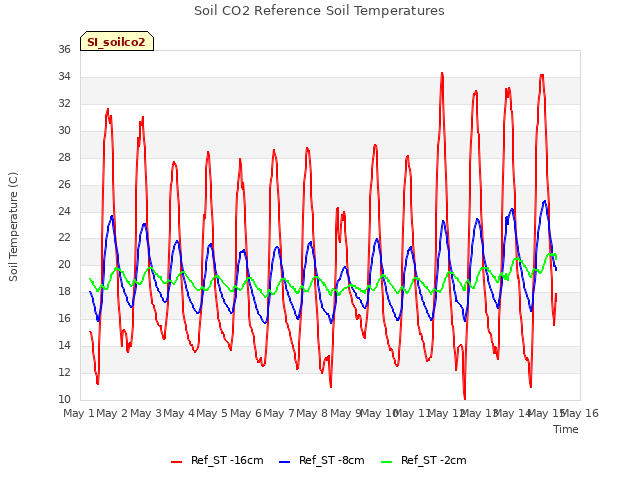 plot of Soil CO2 Reference Soil Temperatures