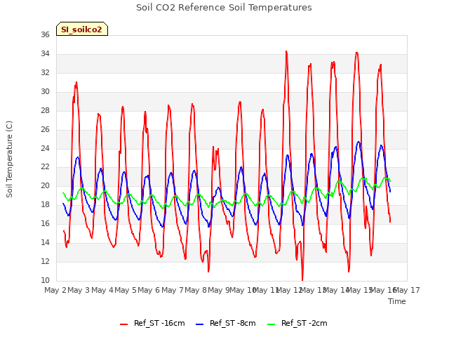 plot of Soil CO2 Reference Soil Temperatures