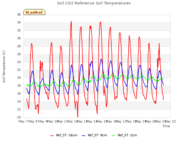 plot of Soil CO2 Reference Soil Temperatures