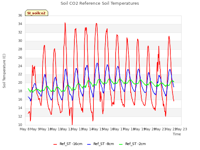 plot of Soil CO2 Reference Soil Temperatures