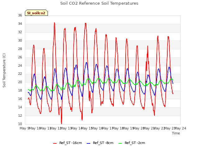 plot of Soil CO2 Reference Soil Temperatures