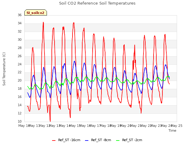 plot of Soil CO2 Reference Soil Temperatures