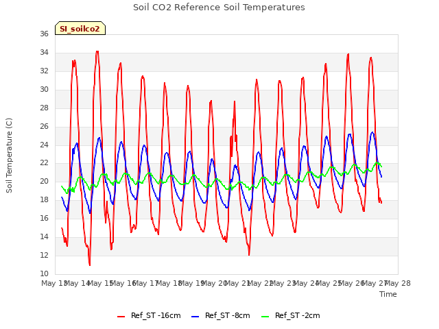 plot of Soil CO2 Reference Soil Temperatures