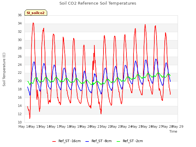 plot of Soil CO2 Reference Soil Temperatures