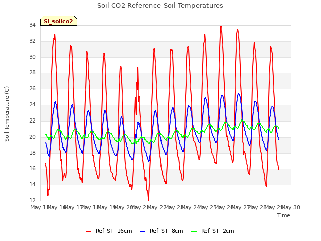 plot of Soil CO2 Reference Soil Temperatures