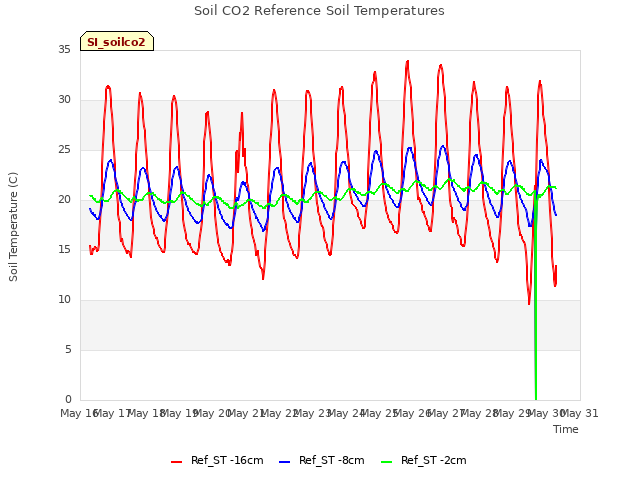 plot of Soil CO2 Reference Soil Temperatures