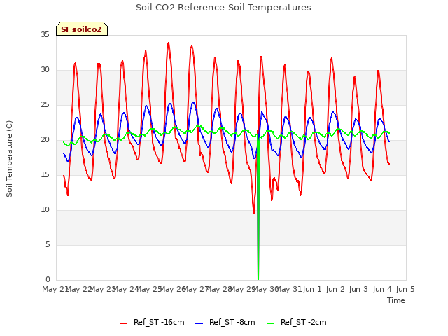 plot of Soil CO2 Reference Soil Temperatures