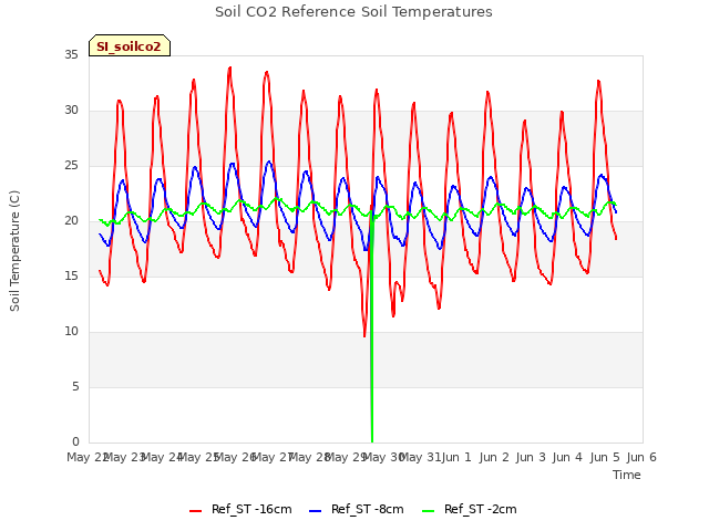 plot of Soil CO2 Reference Soil Temperatures