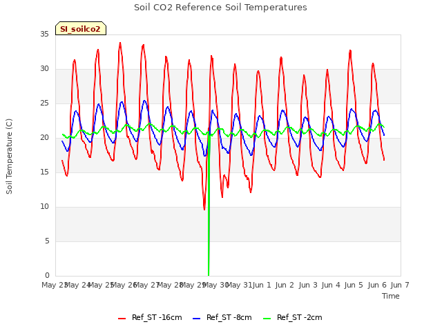 plot of Soil CO2 Reference Soil Temperatures