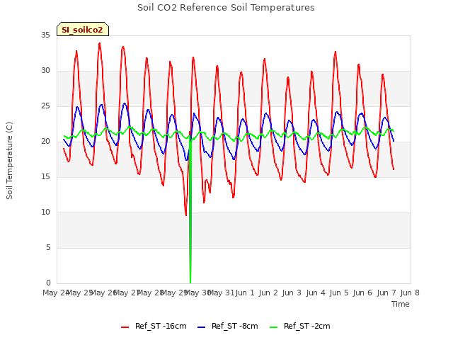 plot of Soil CO2 Reference Soil Temperatures