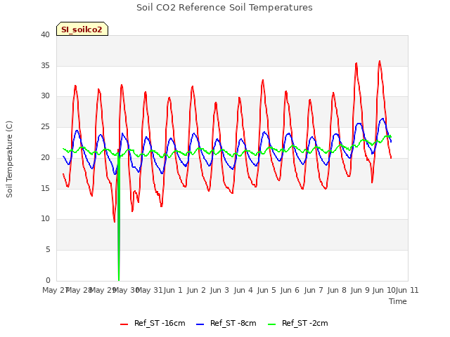 plot of Soil CO2 Reference Soil Temperatures