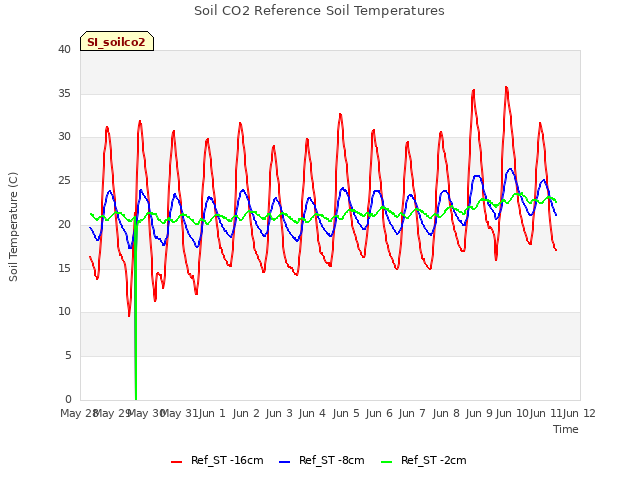 plot of Soil CO2 Reference Soil Temperatures