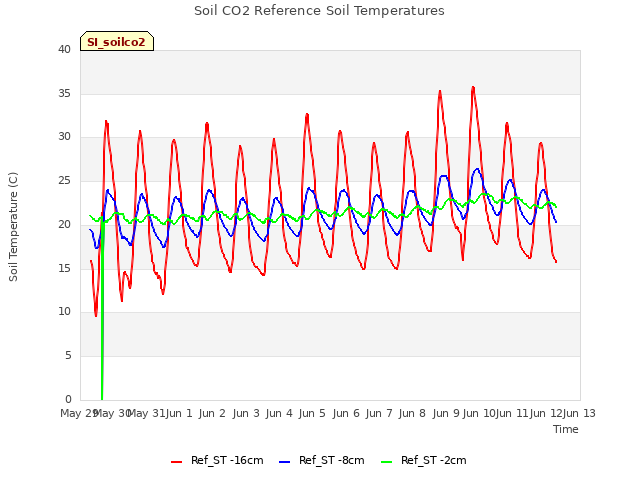 plot of Soil CO2 Reference Soil Temperatures