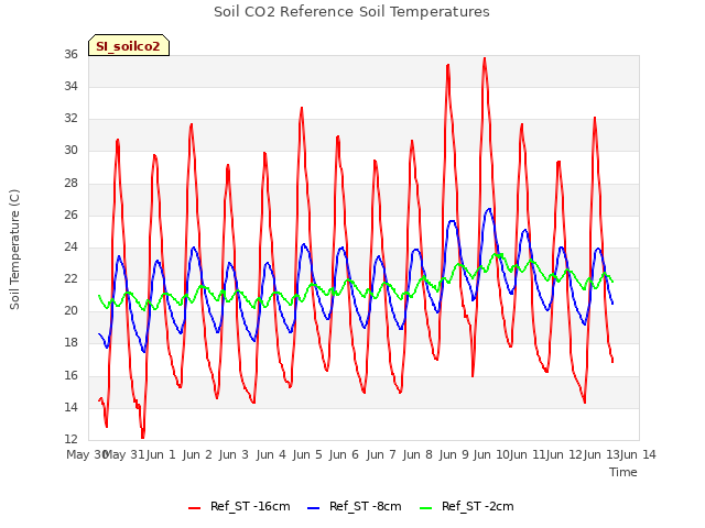 plot of Soil CO2 Reference Soil Temperatures