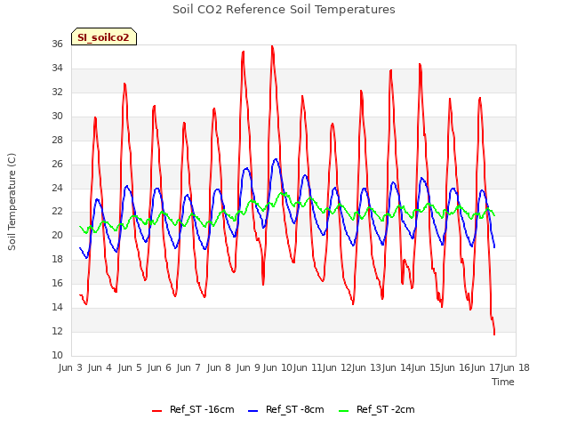 plot of Soil CO2 Reference Soil Temperatures