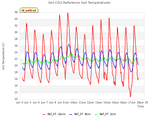 plot of Soil CO2 Reference Soil Temperatures