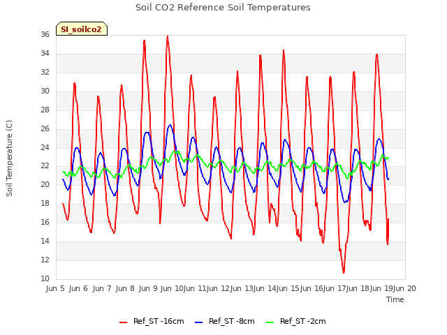 plot of Soil CO2 Reference Soil Temperatures