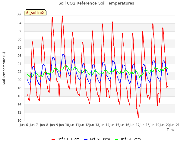 plot of Soil CO2 Reference Soil Temperatures