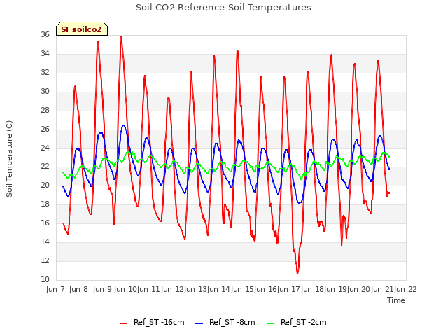 plot of Soil CO2 Reference Soil Temperatures
