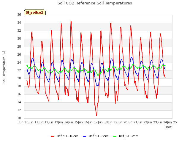 plot of Soil CO2 Reference Soil Temperatures