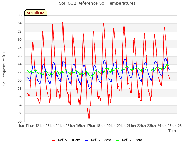 plot of Soil CO2 Reference Soil Temperatures