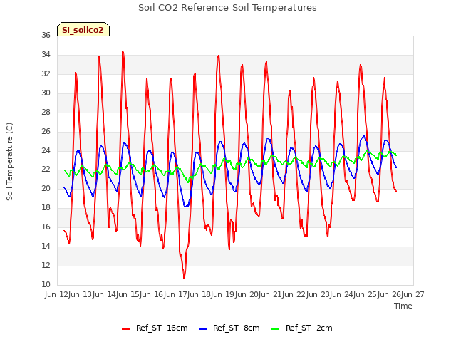 plot of Soil CO2 Reference Soil Temperatures