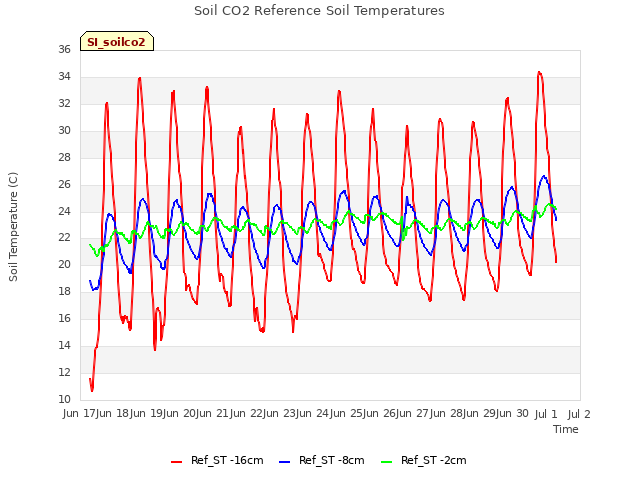 plot of Soil CO2 Reference Soil Temperatures