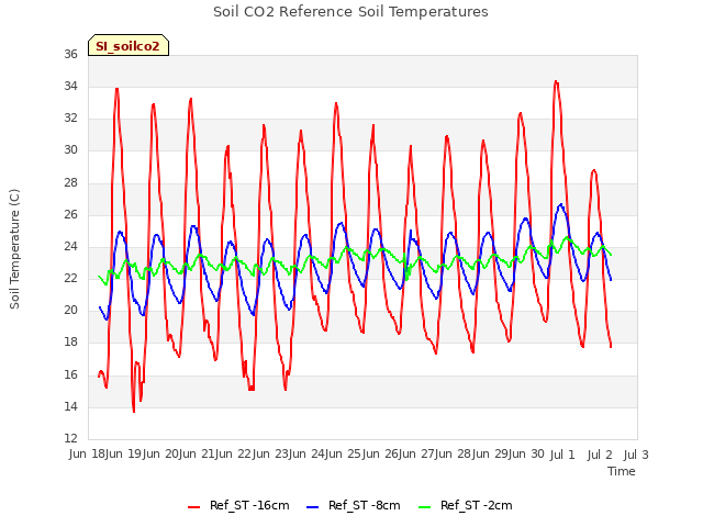 plot of Soil CO2 Reference Soil Temperatures