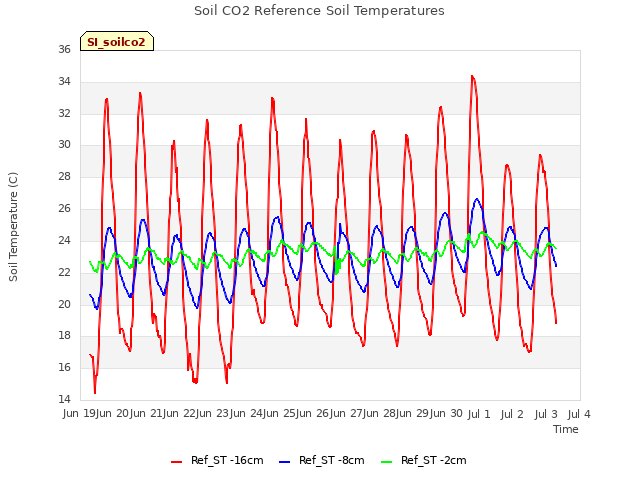 plot of Soil CO2 Reference Soil Temperatures