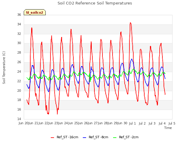 plot of Soil CO2 Reference Soil Temperatures