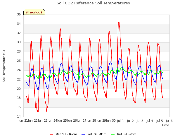 plot of Soil CO2 Reference Soil Temperatures