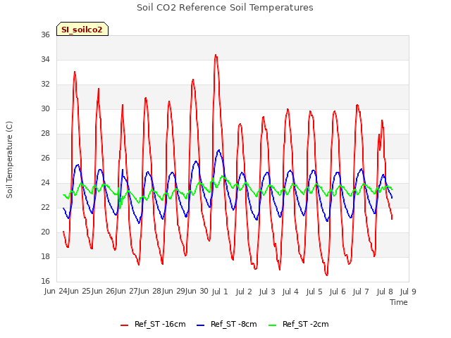 plot of Soil CO2 Reference Soil Temperatures