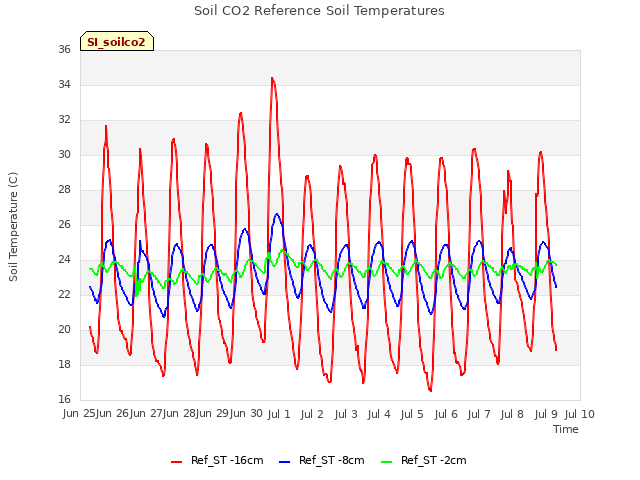 plot of Soil CO2 Reference Soil Temperatures