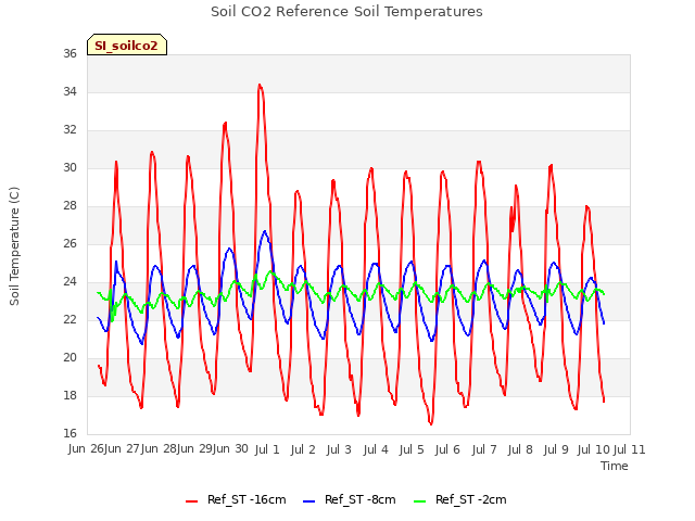 plot of Soil CO2 Reference Soil Temperatures