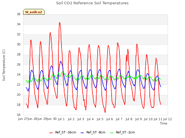 plot of Soil CO2 Reference Soil Temperatures