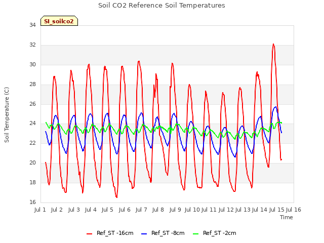 plot of Soil CO2 Reference Soil Temperatures