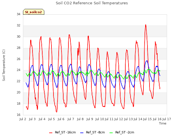 plot of Soil CO2 Reference Soil Temperatures