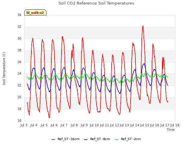 plot of Soil CO2 Reference Soil Temperatures