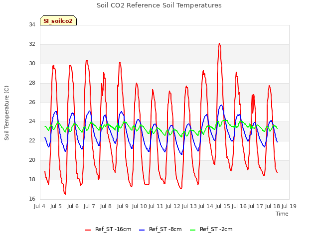 plot of Soil CO2 Reference Soil Temperatures