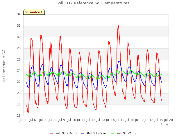 plot of Soil CO2 Reference Soil Temperatures