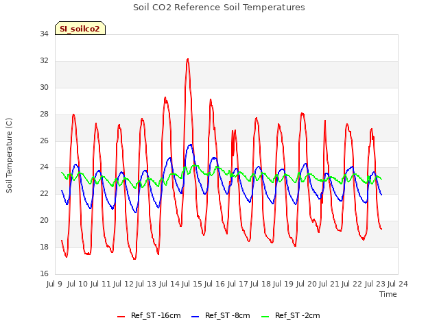 plot of Soil CO2 Reference Soil Temperatures