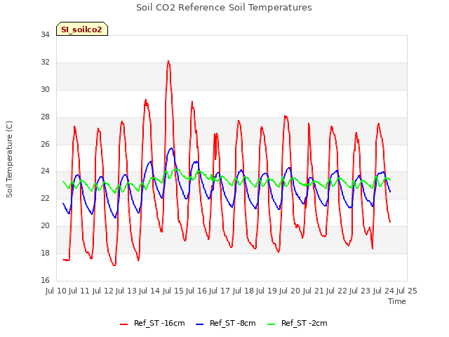 plot of Soil CO2 Reference Soil Temperatures