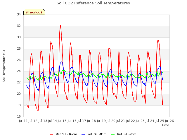 plot of Soil CO2 Reference Soil Temperatures