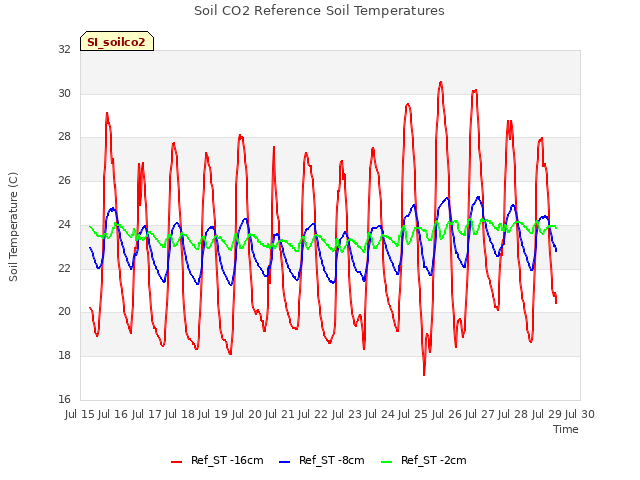 plot of Soil CO2 Reference Soil Temperatures