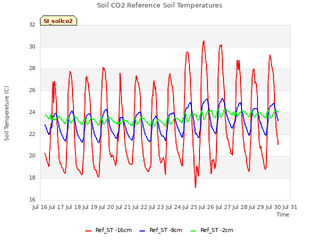 plot of Soil CO2 Reference Soil Temperatures